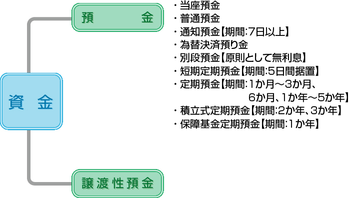 図:資金の種類