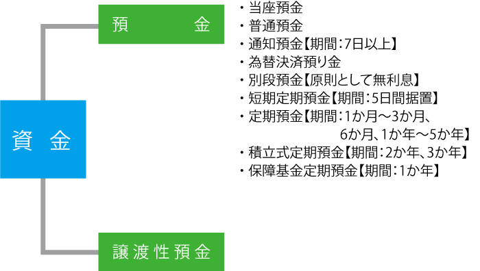 図:資金の種類