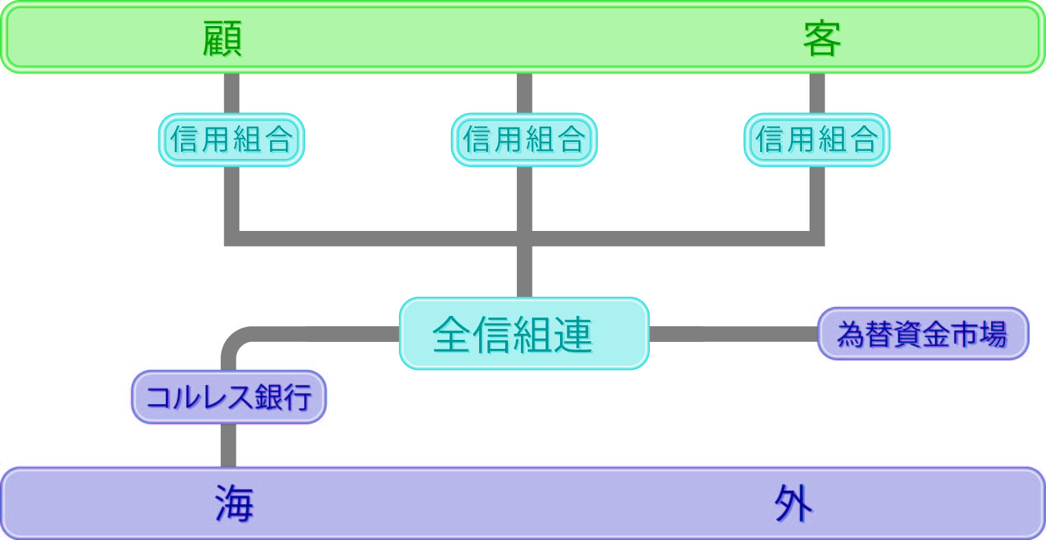 外国為替仕組図