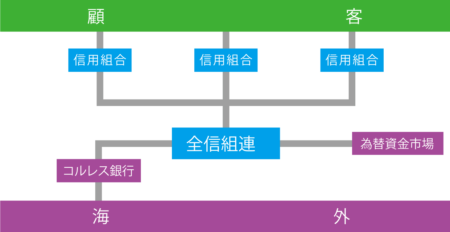 外国為替仕組図
