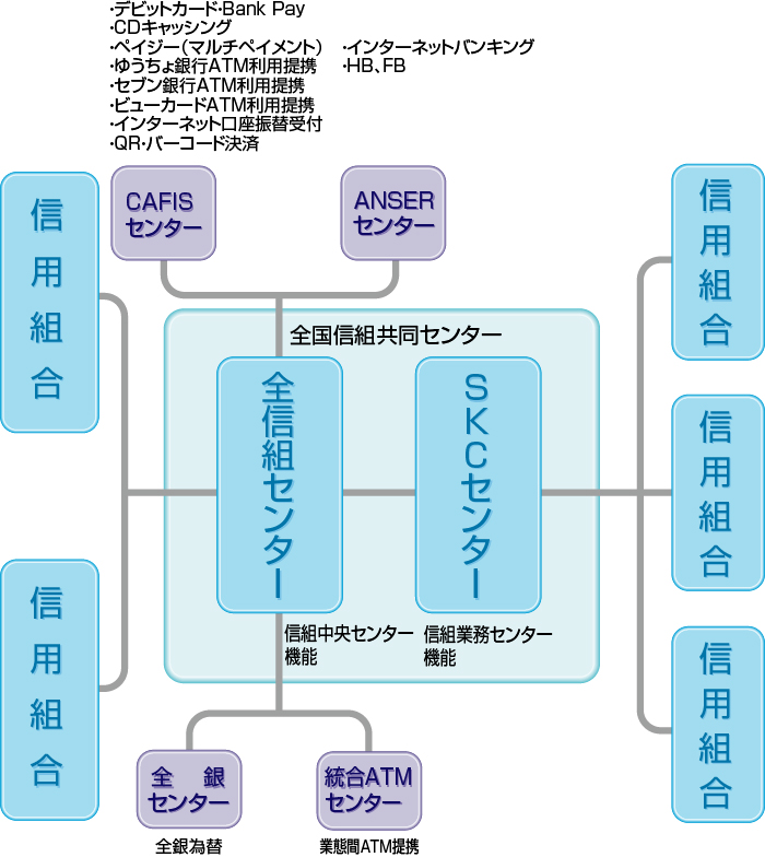全国信組共同センター仕組図