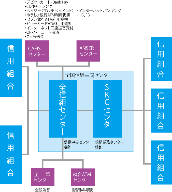 全国信組共同センター仕組図