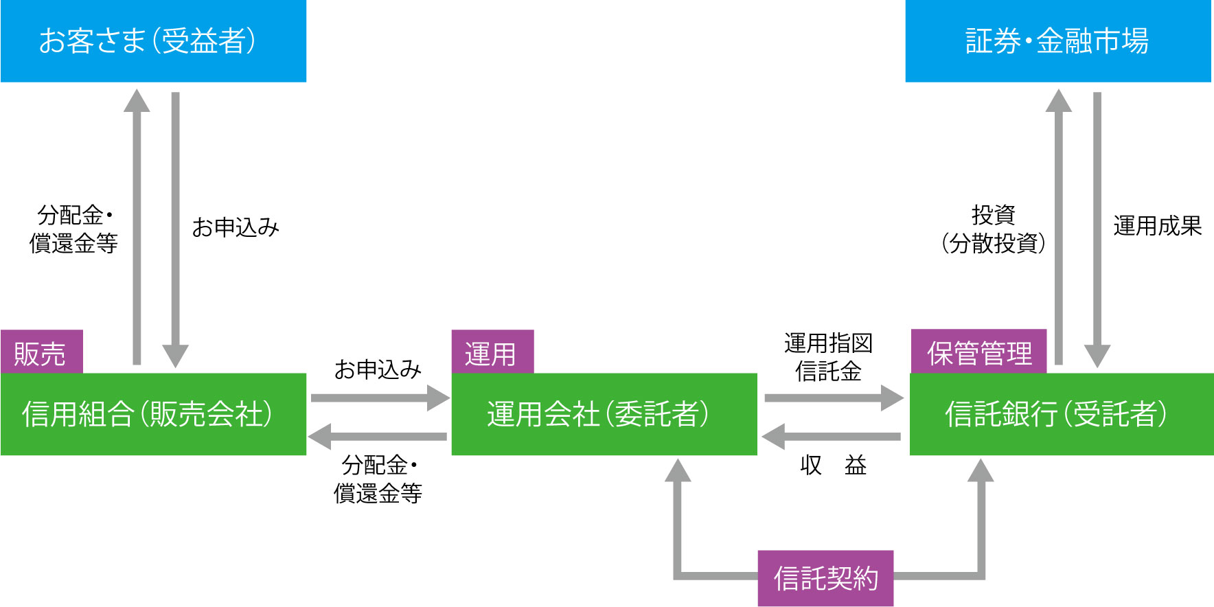 投信窓販の仕組み