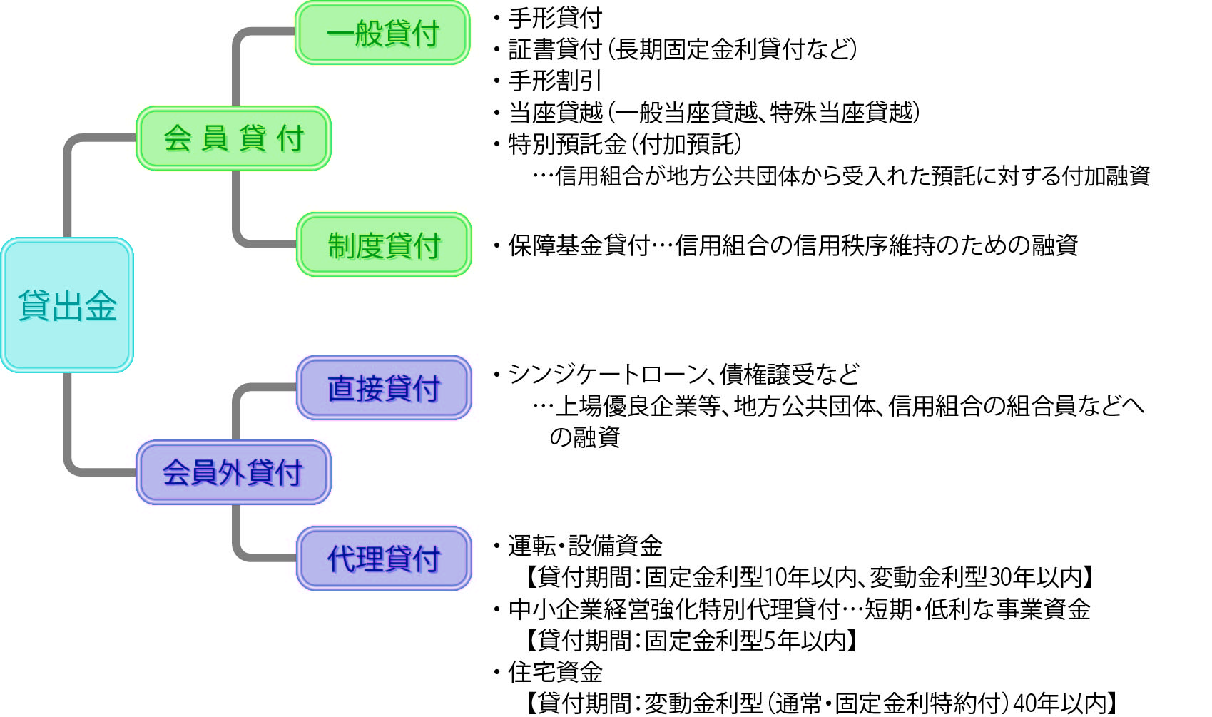 図:貸出金の種類