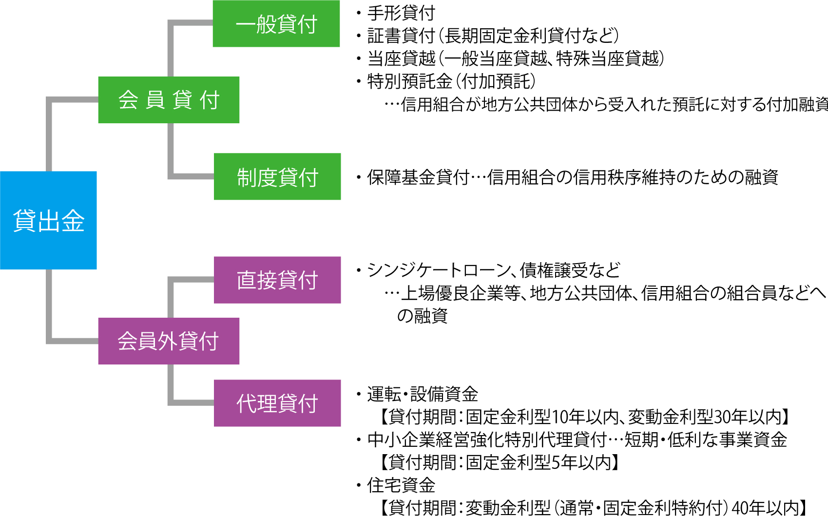 図:貸出金の種類