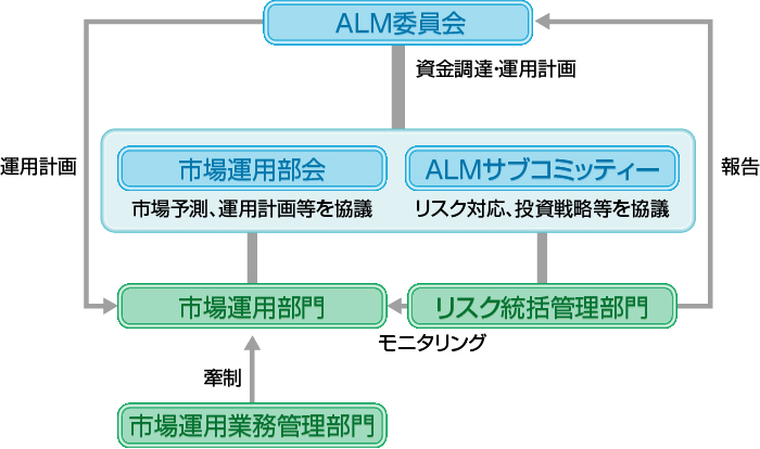 市場運用業務概念図
