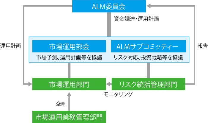 市場運用業務概念図