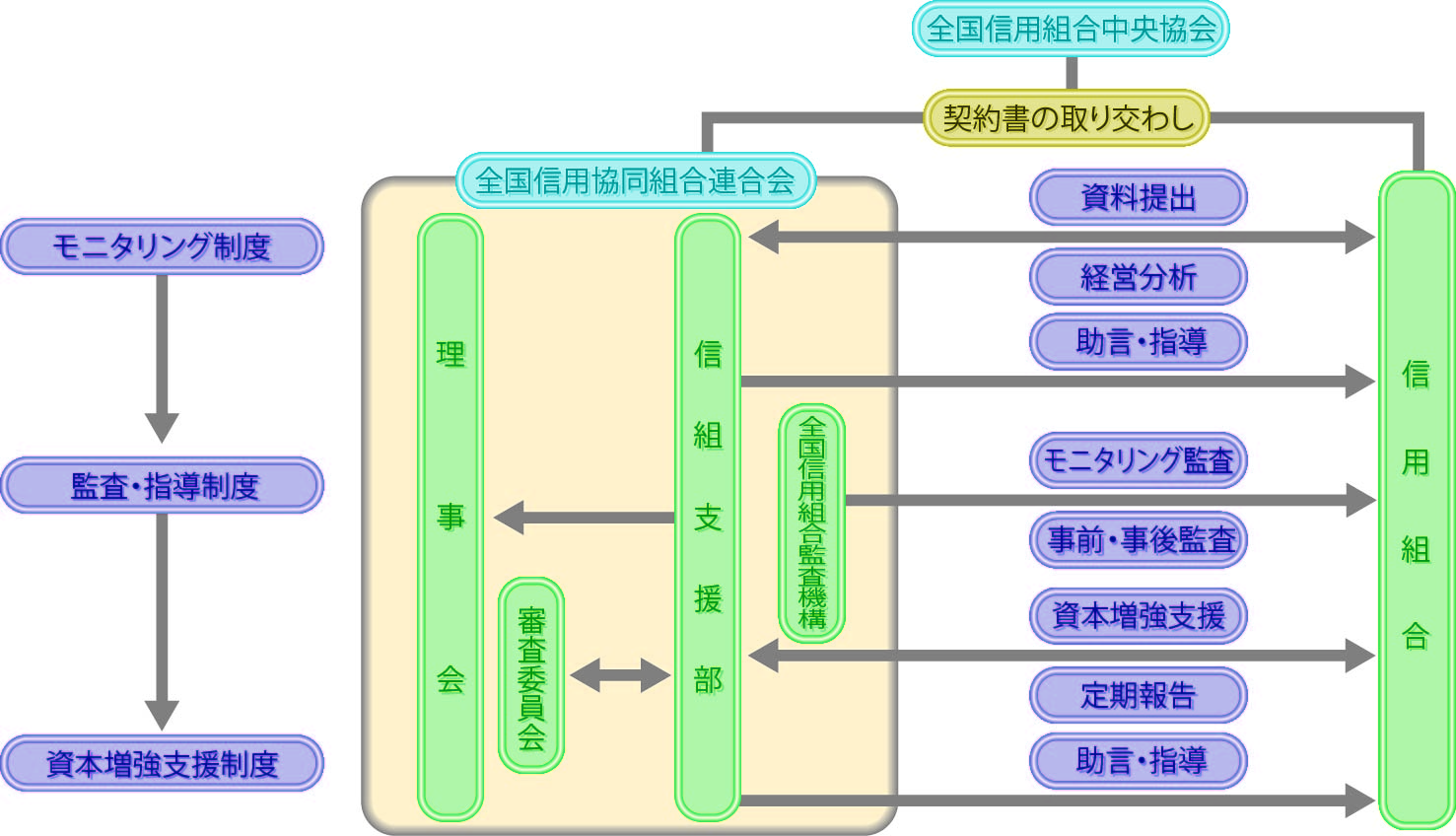 図：信用組合経営安定支援制度