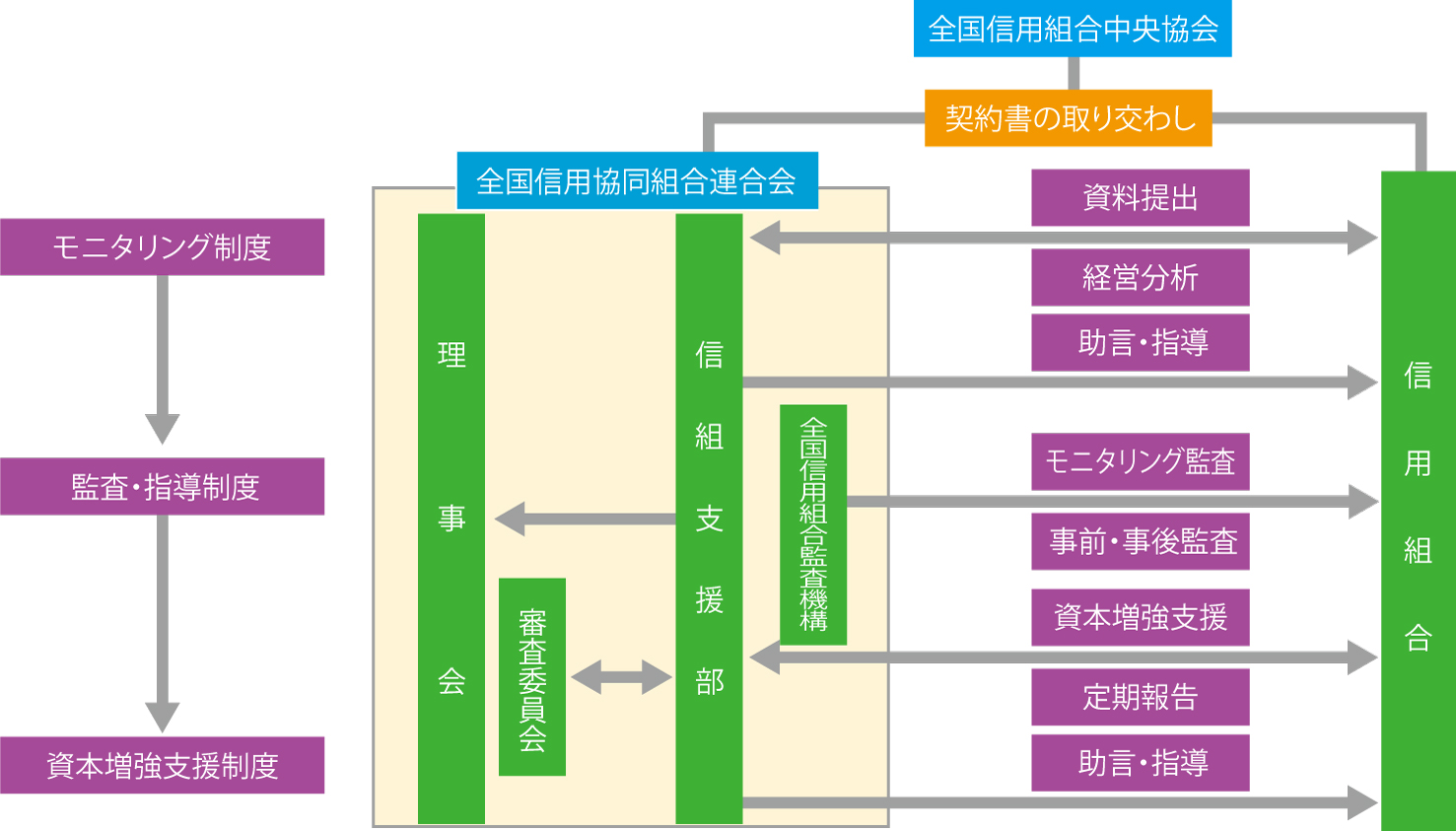図:信用組合経営安定支援制度