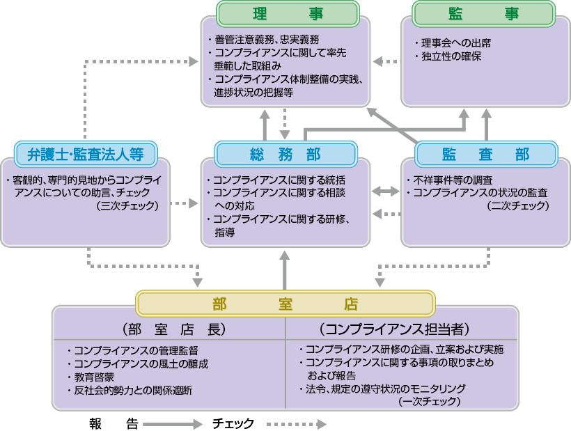 図:監査部署