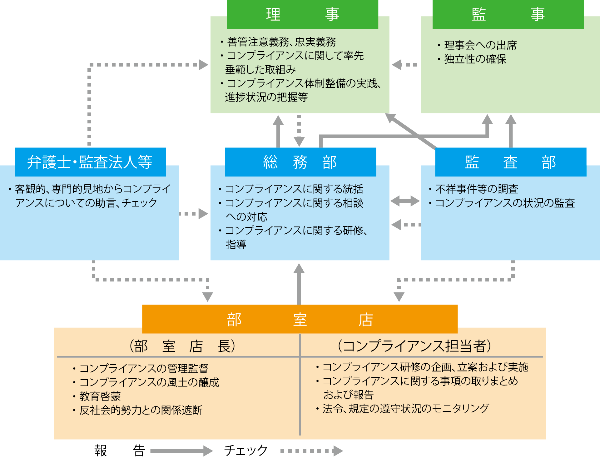図：監査部署