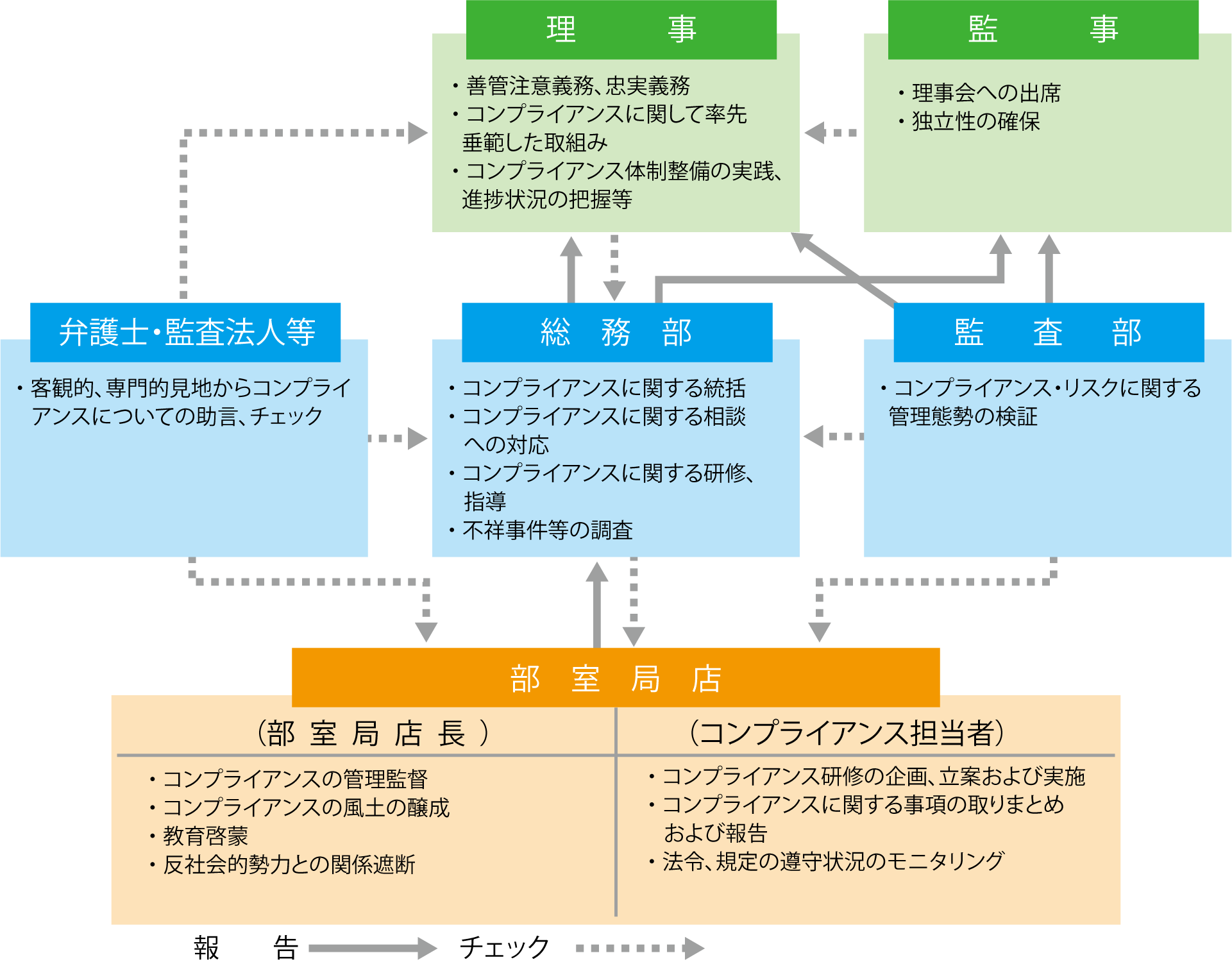 図：監査部署