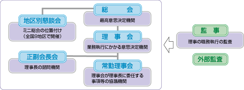 経営体制図