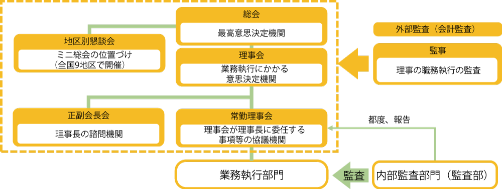 経営体制図