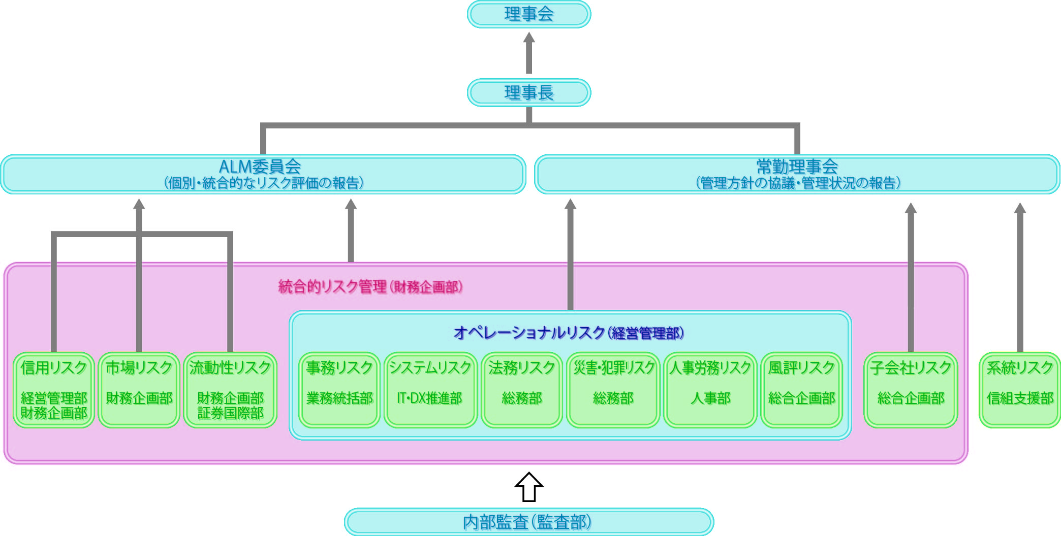 リスク管理体制図