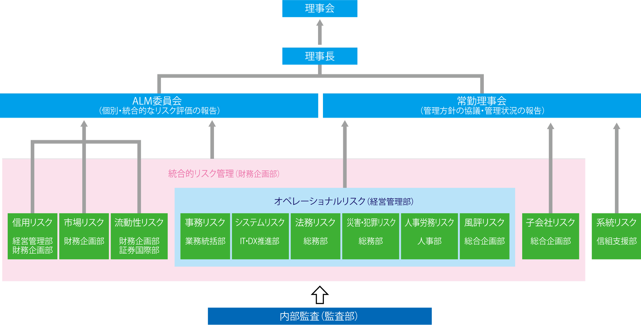 リスク管理体制図